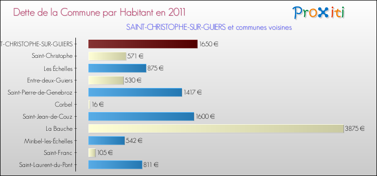 Dette par habitant de la commune en 2011 pour SAINT-CHRISTOPHE-SUR-GUIERS et les communes proches Comparaison de la dette par habitant de la commune en 2011 pour SAINT-CHRISTOPHE-SUR-GUIERS et les communes voisines