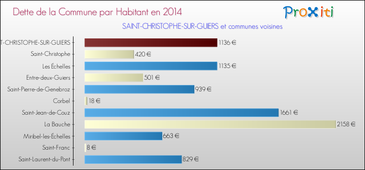 Dette par habitant de la commune en 2014 pour SAINT-CHRISTOPHE-SUR-GUIERS et les communes proches Comparaison de la dette par habitant de la commune en 2014 pour SAINT-CHRISTOPHE-SUR-GUIERS et les communes voisines