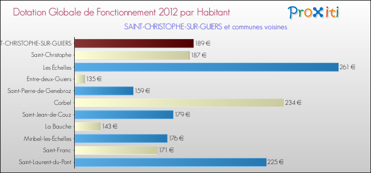 Montant des dotations globales de fonctionnement DGF par Habitant pour SAINT-CHRISTOPHE-SUR-GUIERS et les communes proches Comparaison des des dotations globales de fonctionnement DGF par habitant pour SAINT-CHRISTOPHE-SUR-GUIERS et les communes voisines