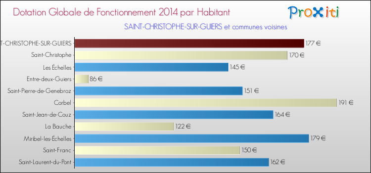 Montant des dotations globales de fonctionnement DGF par Habitant pour SAINT-CHRISTOPHE-SUR-GUIERS et les communes proches en 2014. Comparaison des des dotations globales de fonctionnement DGF par habitant pour SAINT-CHRISTOPHE-SUR-GUIERS et les communes voisines en 2014.