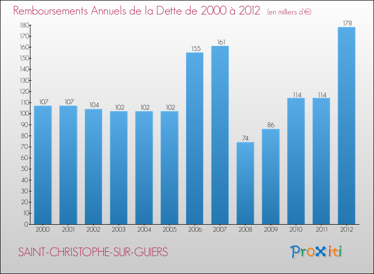 Evolution de l'annuité de la dette pour la commune de SAINT-CHRISTOPHE-SUR-GUIERS de 2000 à 2012 Annuités de la dette pour SAINT-CHRISTOPHE-SUR-GUIERS de 2000 à 2012