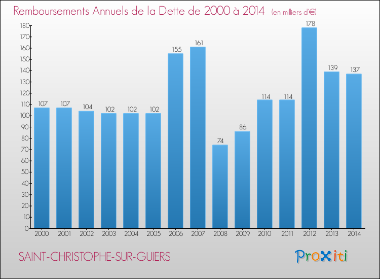 Evolution de l'annuité de la dette pour la commune de SAINT-CHRISTOPHE-SUR-GUIERS de 2000 à 2014 Annuités de la dette pour SAINT-CHRISTOPHE-SUR-GUIERS de 2000 à 2014