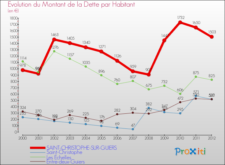 Evolution de la dette par habitant pour la commune de SAINT-CHRISTOPHE-SUR-GUIERS et les communes proches de 2000 à 2012 Comparaison de la dette par habitant pour SAINT-CHRISTOPHE-SUR-GUIERS et les communes voisines de 2000 à 2012