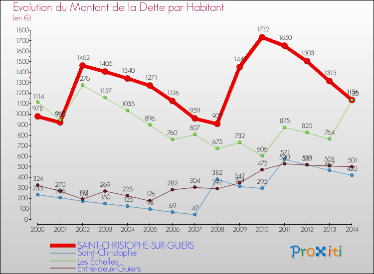 Evolution de la dette par habitant pour la commune de SAINT-CHRISTOPHE-SUR-GUIERS et les communes proches de 2000 à 2014 Comparaison de la dette par habitant pour SAINT-CHRISTOPHE-SUR-GUIERS et les communes voisines de 2000 à 2014