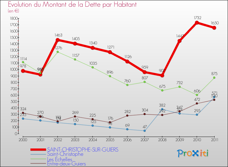 Evolution de la dette par habitant pour la commune de SAINT-CHRISTOPHE-SUR-GUIERS et les communes proches Comparaison de la dette par habitant pour SAINT-CHRISTOPHE-SUR-GUIERS et les communes voisines
