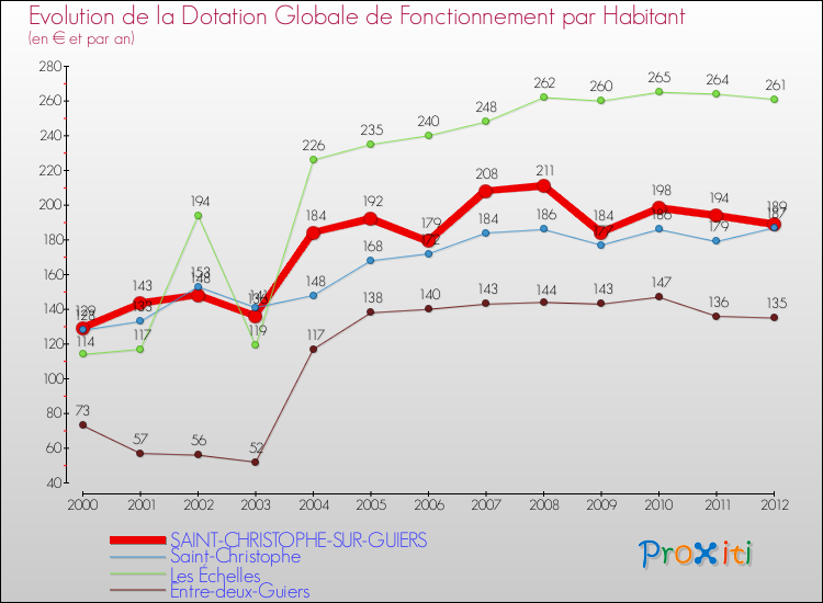 Evolution et montant de la dotation globale de fonctionnement par Habitant pour SAINT-CHRISTOPHE-SUR-GUIERS et les communes proches Comparaison des dotations globales de fonctionnement par habitant pour SAINT-CHRISTOPHE-SUR-GUIERS et les communes voisines