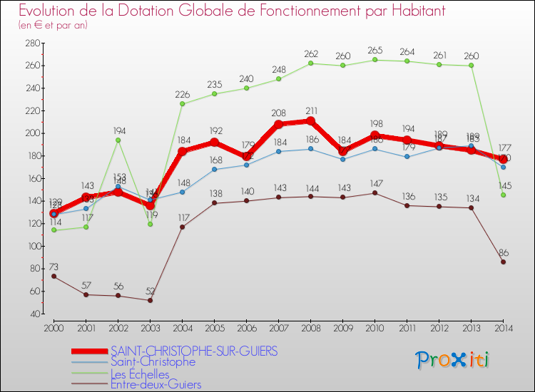 Evolution et montant de la dotation globale de fonctionnement par Habitant pour SAINT-CHRISTOPHE-SUR-GUIERS et les communes proches de 2000 à 2014. Comparaison des dotations globales de fonctionnement par habitant pour SAINT-CHRISTOPHE-SUR-GUIERS et les communes voisines de 2000 à 2014.