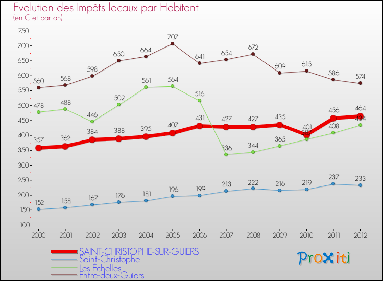Evolution et montant des impôts locaux par Habitant pour SAINT-CHRISTOPHE-SUR-GUIERS et les communes proches Comparaison des impôts locaux par habitant pour SAINT-CHRISTOPHE-SUR-GUIERS et les communes voisines