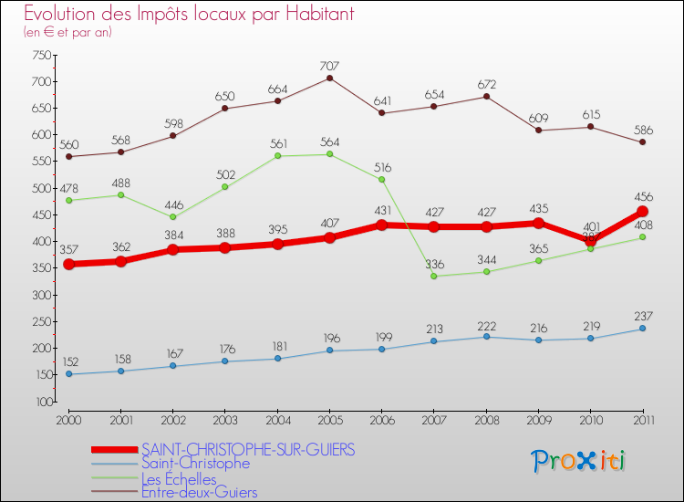 Evolution et montant des impôts locaux par Habitant pour SAINT-CHRISTOPHE-SUR-GUIERS et les communes proches Comparaison des impôts locaux par habitant pour SAINT-CHRISTOPHE-SUR-GUIERS et les communes voisines
