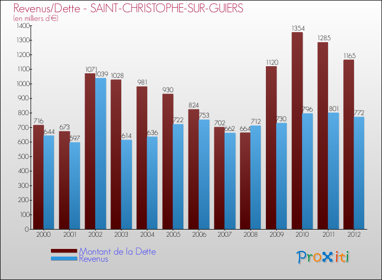 Evolution comparée de la dette et des revenus pour la commune de SAINT-CHRISTOPHE-SUR-GUIERS de 2000 à 2012 Comparaison de la dette et des revenus pour SAINT-CHRISTOPHE-SUR-GUIERS de 2000 à 2012