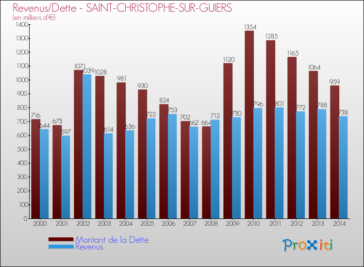 Evolution comparée de la dette et des revenus pour la commune de SAINT-CHRISTOPHE-SUR-GUIERS de 2000 à 2014 Comparaison de la dette et des revenus pour SAINT-CHRISTOPHE-SUR-GUIERS de 2000 à 2014