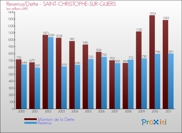 Evolution comparée de la dette et des revenus pour la commune de SAINT-CHRISTOPHE-SUR-GUIERS de 2000 à 2011 Comparaison de la dette et des revenus pour SAINT-CHRISTOPHE-SUR-GUIERS de 2000 à 2011