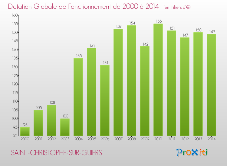 Evolution du montant de la Dotation Globale de Fonctionnement pour la commune de SAINT-CHRISTOPHE-SUR-GUIERS de 2000 à 2014 Evolution du montant de la Dotation Globale de Fonctionnement pour SAINT-CHRISTOPHE-SUR-GUIERS de 2000 à 2014