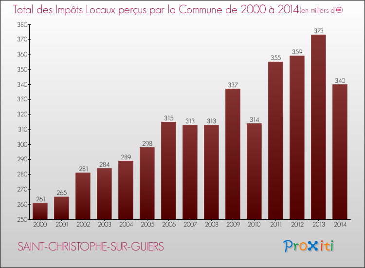 Evolution des Impôts Locaux pour la commune de SAINT-CHRISTOPHE-SUR-GUIERS de 2000 à 2014 Evolution des Impôts Locaux pour SAINT-CHRISTOPHE-SUR-GUIERS de 2000 à 2014