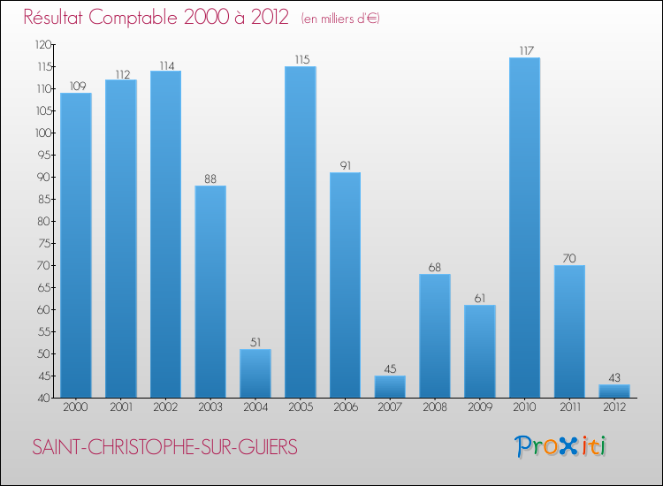 Evolution du résultat comptable pour la commune de SAINT-CHRISTOPHE-SUR-GUIERS de 2000 à 2012 Evolution du résultat comptable pour SAINT-CHRISTOPHE-SUR-GUIERS de 2000 à 2012