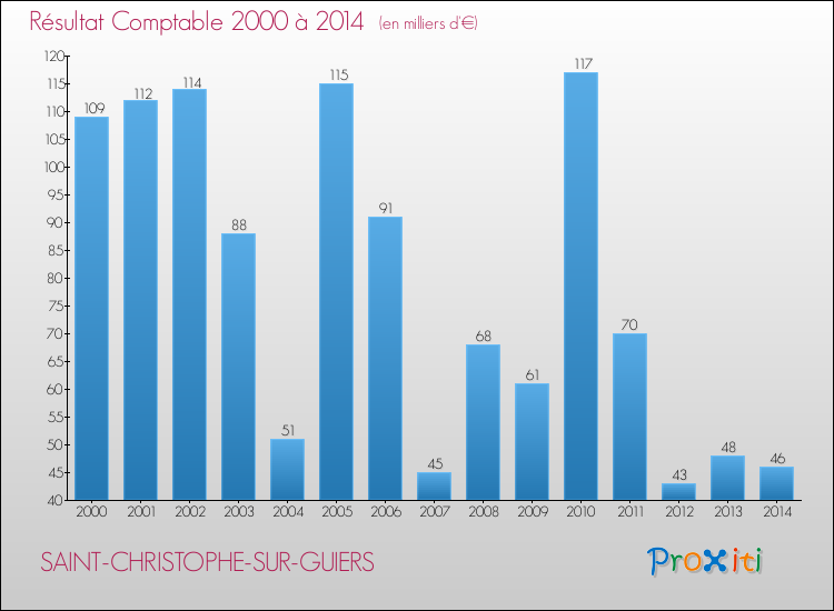 Evolution du résultat comptable pour la commune de SAINT-CHRISTOPHE-SUR-GUIERS de 2000 à 2014 Evolution du résultat comptable pour SAINT-CHRISTOPHE-SUR-GUIERS de 2000 à 2014