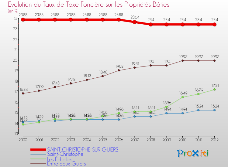 Evolution du taux de la taxe foncière sur le bati pour SAINT-CHRISTOPHE-SUR-GUIERS et les communes proches de 2000 à 2012 Comparaison des taux de taxe foncière sur le bati pour SAINT-CHRISTOPHE-SUR-GUIERS et les communes voisines de 2000 à 2012