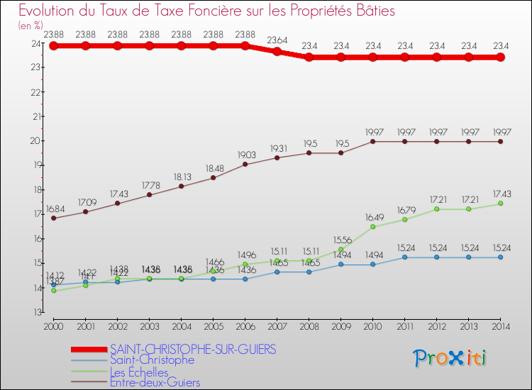 Evolution du taux de la taxe foncière sur le bati pour SAINT-CHRISTOPHE-SUR-GUIERS et les communes proches de 2000 à 2014 Comparaison des taux de taxe foncière sur le bati pour SAINT-CHRISTOPHE-SUR-GUIERS et les communes voisines de 2000 à 2014