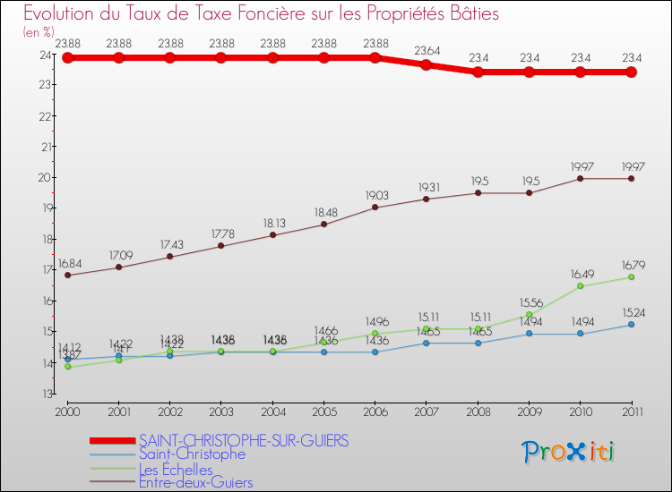 Evolution du taux de la taxe foncière sur le bati pour SAINT-CHRISTOPHE-SUR-GUIERS et les communes proches Comparaison des taux de taxe foncière sur le bati pour SAINT-CHRISTOPHE-SUR-GUIERS et les communes voisines