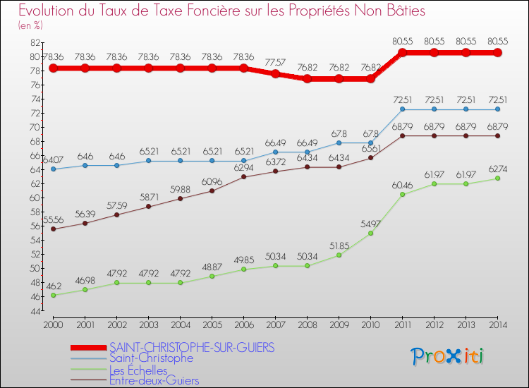 Evolution du taux de la taxe foncière sur les immeubles et terrains non batis pour SAINT-CHRISTOPHE-SUR-GUIERS et les communes proches de 2000 à 2014 Comparaison des taux de la taxe foncière sur les immeubles et terrains non batis pour SAINT-CHRISTOPHE-SUR-GUIERS et les communes voisines de 2000 à 2014