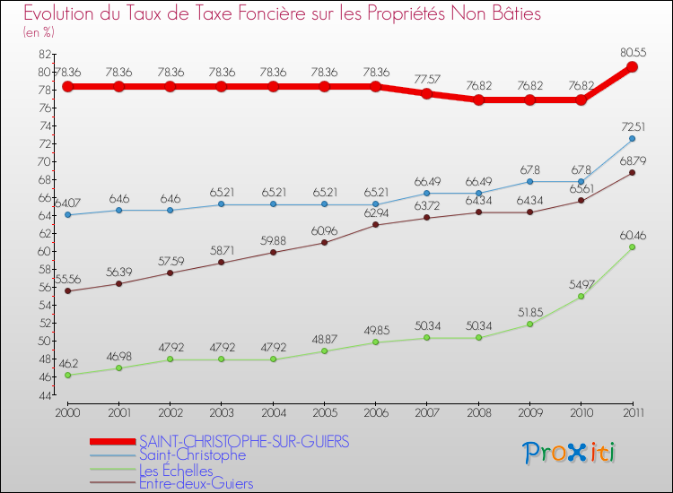 Evolution du taux de la taxe foncière sur les immeubles et terrains non batis pour SAINT-CHRISTOPHE-SUR-GUIERS et les communes proches Comparaison des taux de la taxe foncière sur les immeubles et terrains non batis pour SAINT-CHRISTOPHE-SUR-GUIERS et les communes voisines