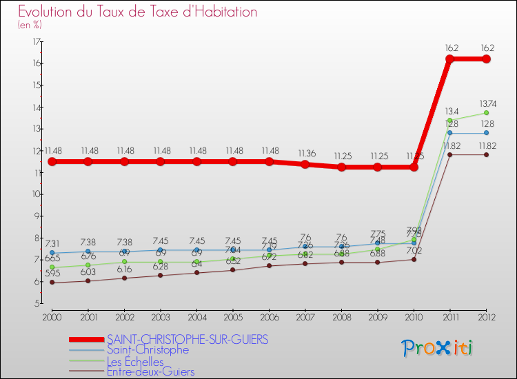 Evolution du taux de la taxe d'habitation pour SAINT-CHRISTOPHE-SUR-GUIERS et les communes proches Comparaison des taux de la taxe d'habitation pour SAINT-CHRISTOPHE-SUR-GUIERS et les communes voisines