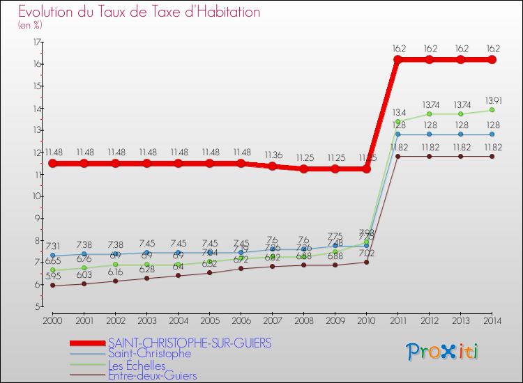 Evolution du taux de la taxe d'habitation pour SAINT-CHRISTOPHE-SUR-GUIERS et les communes proches de 2000 à 2014 Comparaison des taux de la taxe d'habitation pour SAINT-CHRISTOPHE-SUR-GUIERS et les communes voisines de 2000 à 2014