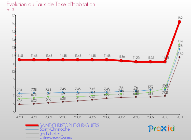 Evolution du taux de la taxe d'habitation pour SAINT-CHRISTOPHE-SUR-GUIERS et les communes proches Comparaison des taux de la taxe d'habitation pour SAINT-CHRISTOPHE-SUR-GUIERS et les communes voisines