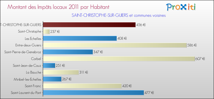 Montant des impôts locaux par Habitant pour SAINT-CHRISTOPHE-SUR-GUIERS et les communes proches Comparaison des impôts locaux par habitant pour SAINT-CHRISTOPHE-SUR-GUIERS et les communes voisines