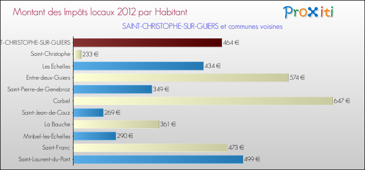 Montant des impôts locaux par Habitant pour SAINT-CHRISTOPHE-SUR-GUIERS et les communes proches Comparaison des impôts locaux par habitant pour SAINT-CHRISTOPHE-SUR-GUIERS et les communes voisines