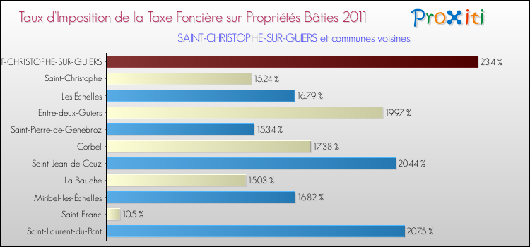 Taux d'imposition de la taxe foncière sur le bati 2011 pour SAINT-CHRISTOPHE-SUR-GUIERS et les communes proches Comparaison des taux d'imposition de la taxe foncière sur le bati 2011 pour SAINT-CHRISTOPHE-SUR-GUIERS et les communes voisines