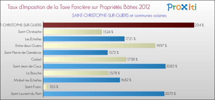 Taux d'imposition de la taxe foncière sur le bati 2012 pour SAINT-CHRISTOPHE-SUR-GUIERS et les communes proches Comparaison des taux d'imposition de la taxe foncière sur le bati 2012 pour SAINT-CHRISTOPHE-SUR-GUIERS et les communes voisines