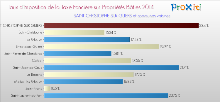 Taux d'imposition de la taxe foncière sur le bati 2014 pour SAINT-CHRISTOPHE-SUR-GUIERS et les communes proches Comparaison des taux d'imposition de la taxe foncière sur le bati 2014 pour SAINT-CHRISTOPHE-SUR-GUIERS et les communes voisines