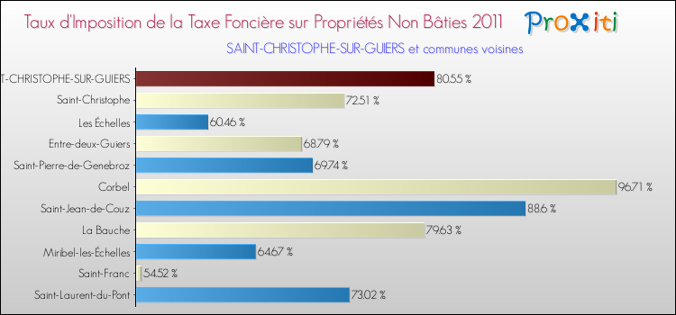 Taux d'imposition de la taxe foncière sur les immeubles et terrains non batis 2011 pour SAINT-CHRISTOPHE-SUR-GUIERS et les communes proches Comparaison des taux d'imposition de la taxe foncière sur les immeubles et terrains non batis 2011 pour SAINT-CHRISTOPHE-SUR-GUIERS et les communes voisines