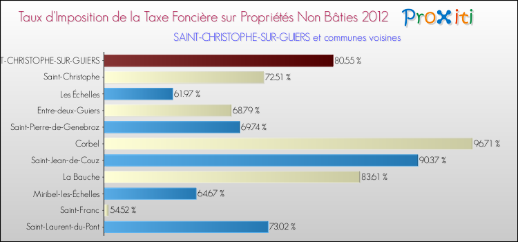 Taux d'imposition de la taxe foncière sur les immeubles et terrains non batis 2012 pour SAINT-CHRISTOPHE-SUR-GUIERS et les communes proches Comparaison des taux d'imposition de la taxe foncière sur les immeubles et terrains non batis 2012 pour SAINT-CHRISTOPHE-SUR-GUIERS et les communes voisines