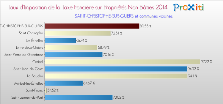 Taux d'imposition de la taxe foncière sur les immeubles et terrains non batis 2014 pour SAINT-CHRISTOPHE-SUR-GUIERS et les communes proches Comparaison des taux d'imposition de la taxe foncière sur les immeubles et terrains non batis 2014 pour SAINT-CHRISTOPHE-SUR-GUIERS et les communes voisines