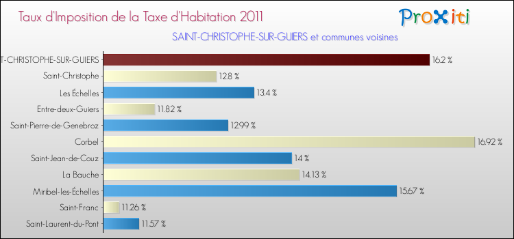Taux d'imposition de la taxe d'habitation 2011 pour SAINT-CHRISTOPHE-SUR-GUIERS et les communes proches Comparaison des taux d'imposition de la taxe d'habitation 2011 pour SAINT-CHRISTOPHE-SUR-GUIERS et les communes voisines