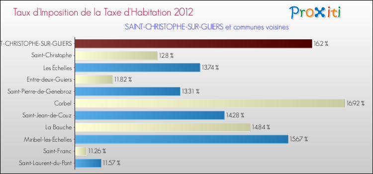 Taux d'imposition de la taxe d'habitation 2012 pour SAINT-CHRISTOPHE-SUR-GUIERS et les communes proches Comparaison des taux d'imposition de la taxe d'habitation 2012 pour SAINT-CHRISTOPHE-SUR-GUIERS et les communes voisines