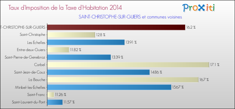 Taux d'imposition de la taxe d'habitation 2014 pour SAINT-CHRISTOPHE-SUR-GUIERS et les communes proches Comparaison des taux d'imposition de la taxe d'habitation 2014 pour SAINT-CHRISTOPHE-SUR-GUIERS et les communes voisines
