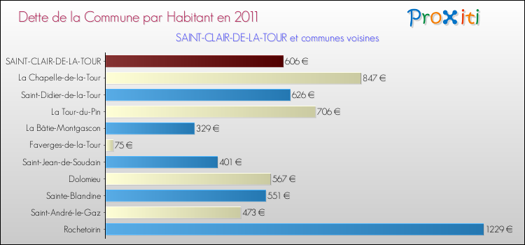 Dette par habitant de la commune en 2011 pour SAINT-CLAIR-DE-LA-TOUR et les communes proches Comparaison de la dette par habitant de la commune en 2011 pour SAINT-CLAIR-DE-LA-TOUR et les communes voisines