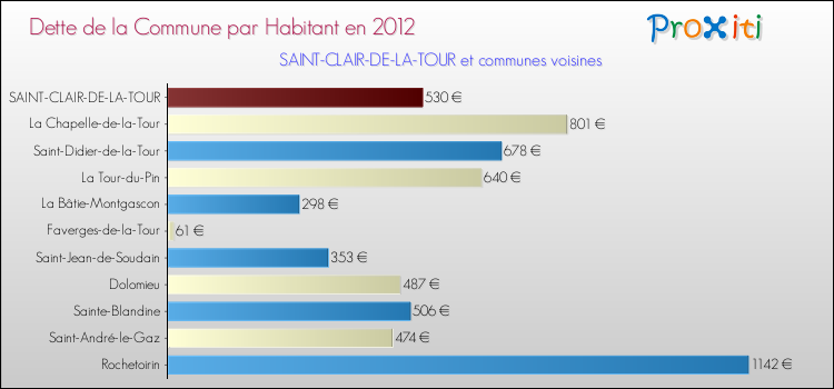 Dette par habitant de la commune en 2012 pour SAINT-CLAIR-DE-LA-TOUR et les communes proches Comparaison de la dette par habitant de la commune en 2012 pour SAINT-CLAIR-DE-LA-TOUR et les communes voisines