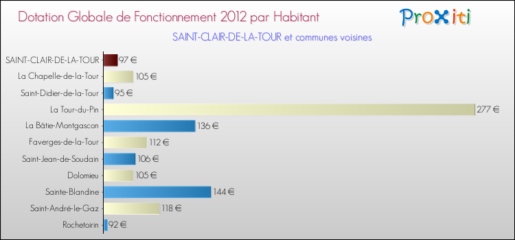 Montant des dotations globales de fonctionnement DGF par Habitant pour SAINT-CLAIR-DE-LA-TOUR et les communes proches Comparaison des des dotations globales de fonctionnement DGF par habitant pour SAINT-CLAIR-DE-LA-TOUR et les communes voisines