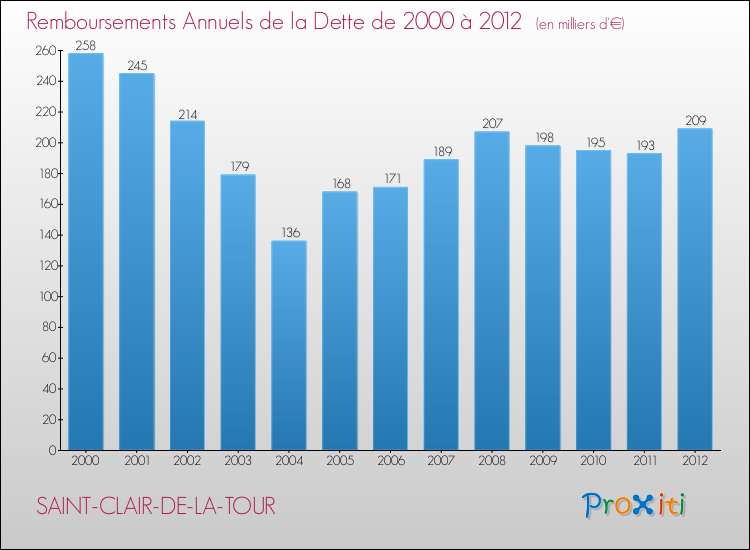 Evolution de l'annuité de la dette pour la commune de SAINT-CLAIR-DE-LA-TOUR de 2000 à 2012 Annuités de la dette pour SAINT-CLAIR-DE-LA-TOUR de 2000 à 2012