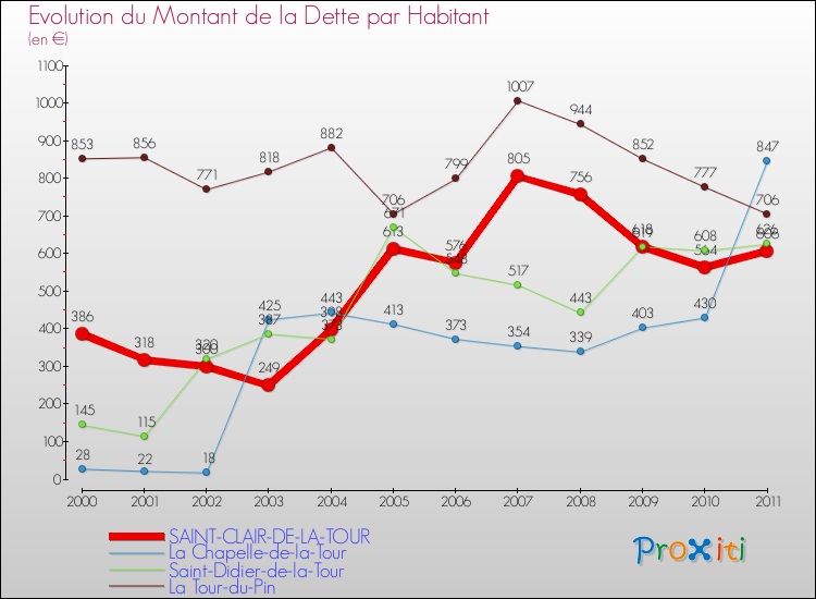 Evolution de la dette par habitant pour la commune de SAINT-CLAIR-DE-LA-TOUR et les communes proches Comparaison de la dette par habitant pour SAINT-CLAIR-DE-LA-TOUR et les communes voisines
