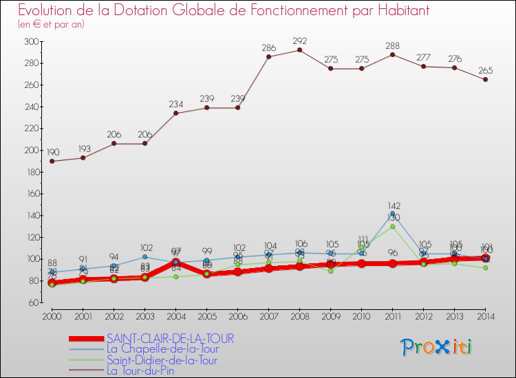 Evolution et montant de la dotation globale de fonctionnement par Habitant pour SAINT-CLAIR-DE-LA-TOUR et les communes proches de 2000 à 2014. Comparaison des dotations globales de fonctionnement par habitant pour SAINT-CLAIR-DE-LA-TOUR et les communes voisines de 2000 à 2014.