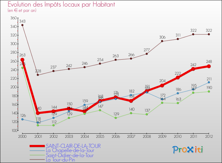Evolution et montant des impôts locaux par Habitant pour SAINT-CLAIR-DE-LA-TOUR et les communes proches Comparaison des impôts locaux par habitant pour SAINT-CLAIR-DE-LA-TOUR et les communes voisines