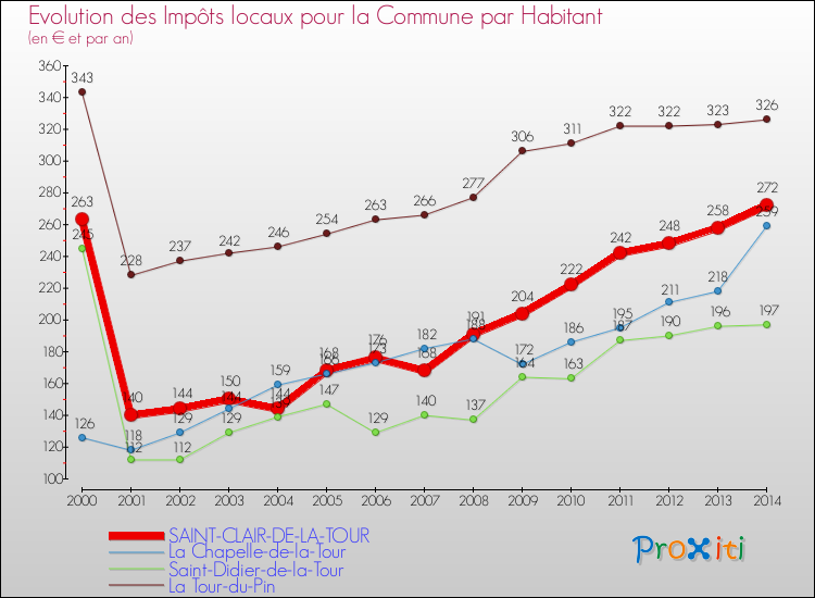 Evolution et montant des impôts locaux par Habitant pour SAINT-CLAIR-DE-LA-TOUR et les communes proches de 2000 à 2014 Comparaison des impôts locaux par habitant pour SAINT-CLAIR-DE-LA-TOUR et les communes voisines de 2000 à 2014