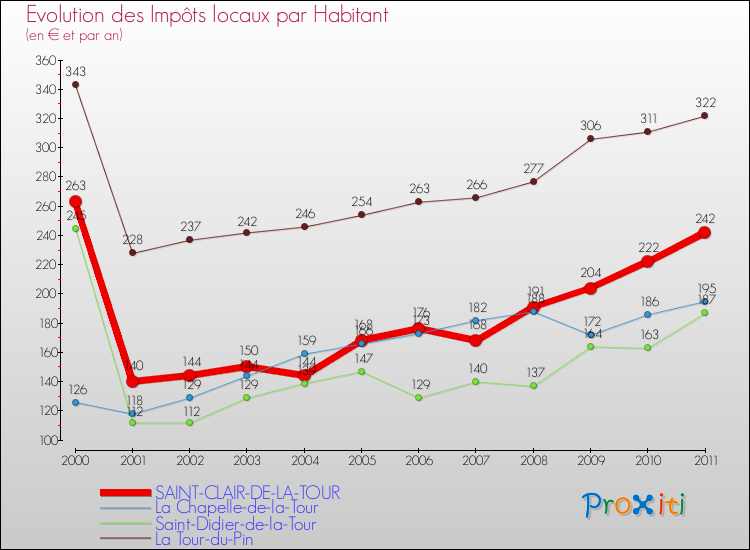 Evolution et montant des impôts locaux par Habitant pour SAINT-CLAIR-DE-LA-TOUR et les communes proches Comparaison des impôts locaux par habitant pour SAINT-CLAIR-DE-LA-TOUR et les communes voisines