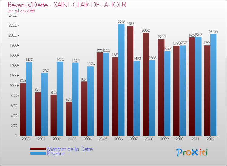 Evolution comparée de la dette et des revenus pour la commune de SAINT-CLAIR-DE-LA-TOUR de 2000 à 2012 Comparaison de la dette et des revenus pour SAINT-CLAIR-DE-LA-TOUR de 2000 à 2012