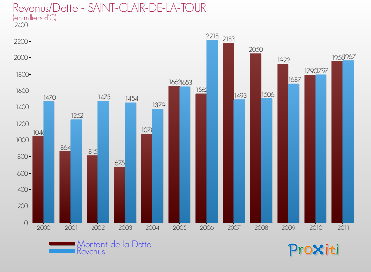 Evolution comparée de la dette et des revenus pour la commune de SAINT-CLAIR-DE-LA-TOUR de 2000 à 2011 Comparaison de la dette et des revenus pour SAINT-CLAIR-DE-LA-TOUR de 2000 à 2011